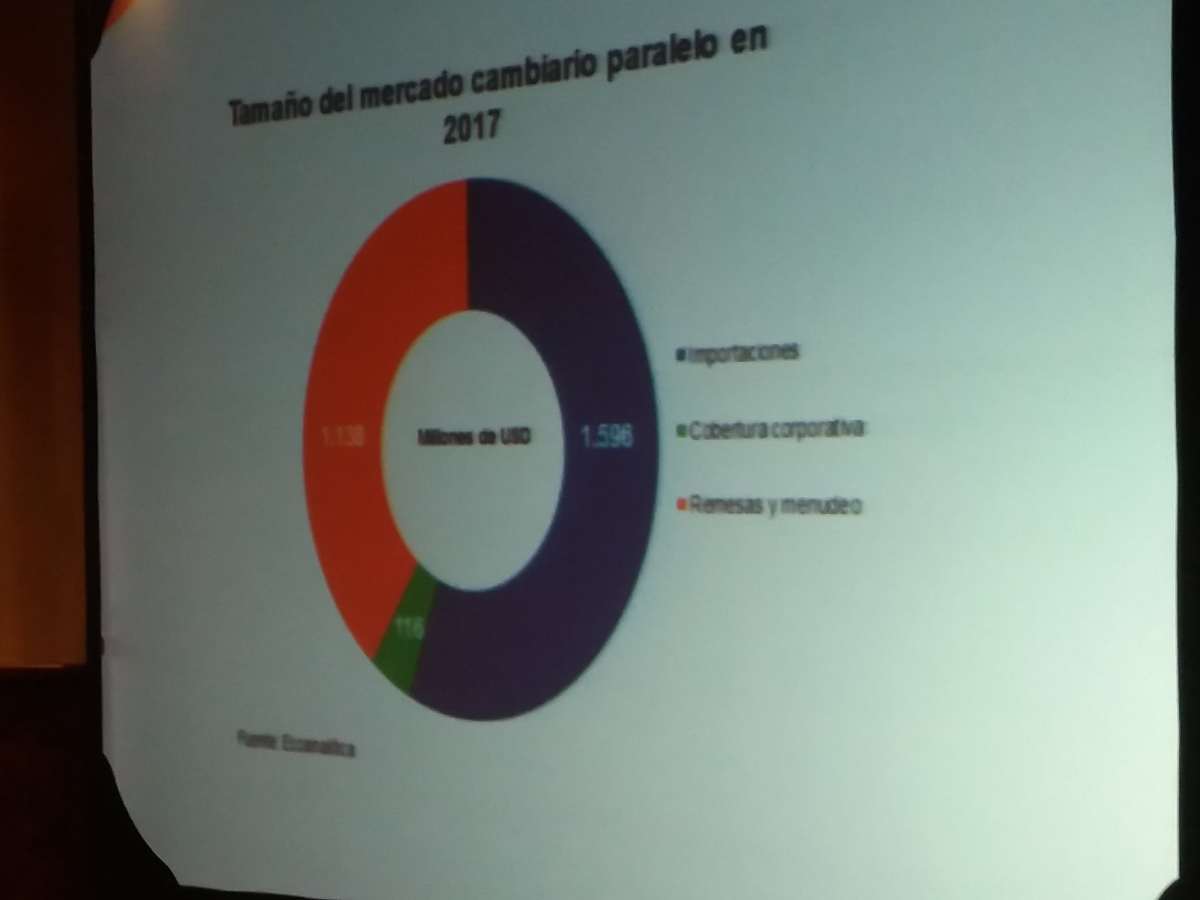 43% de las operaciones en el mercado paralelo son de menudeo y remesas