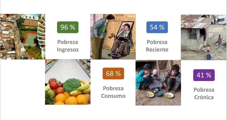 Encovi 2019 revela que 79% de la población está en pobreza extrema