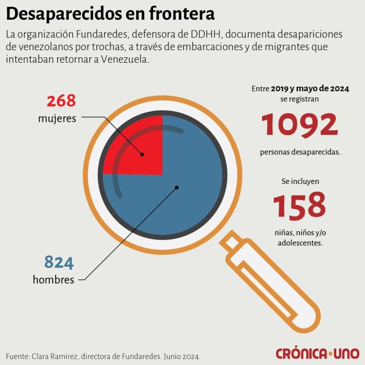 Desaparecidos en fronteras Fundaredes