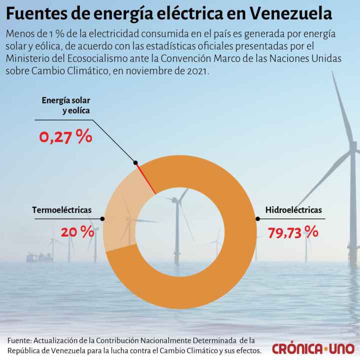 Fuentes de energía eléctrica en Venezuela