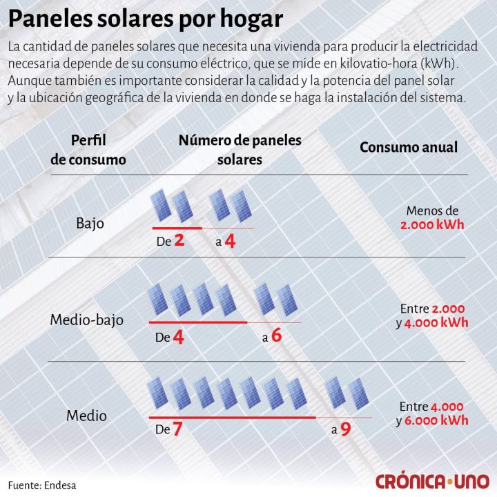 Páneles solares por hogar