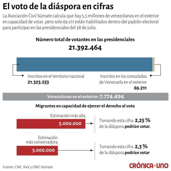 Voto venezolanos en el exteriores presidenciales 28J 
