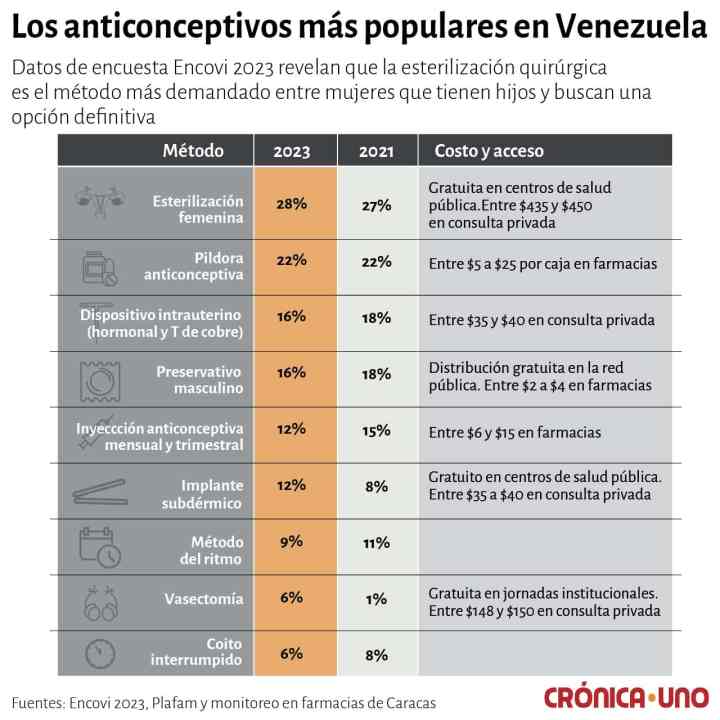 Anticonceptivos más populares en Venezuela