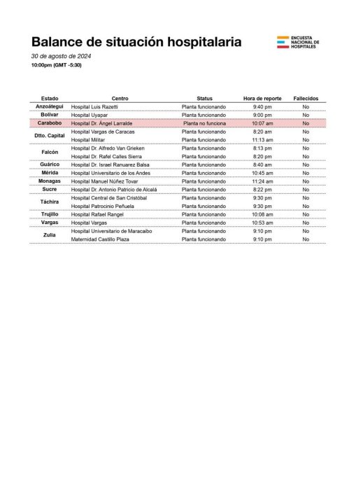 Apagón - reporte plantas eléctricas Encuesta de Hospitales